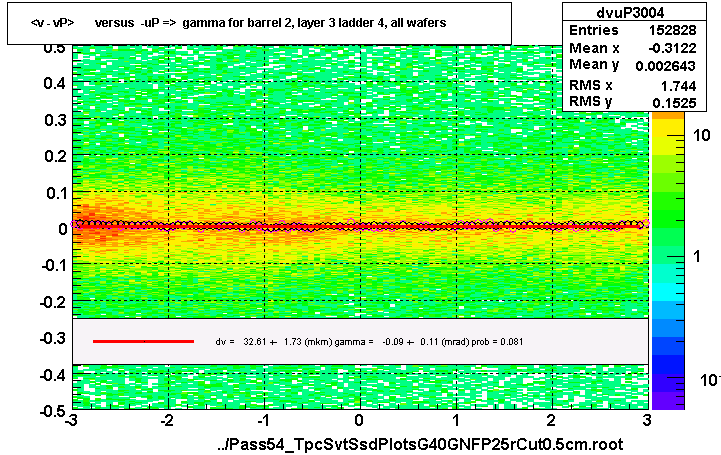 <v - vP>       versus  -uP =>  gamma for barrel 2, layer 3 ladder 4, all wafers