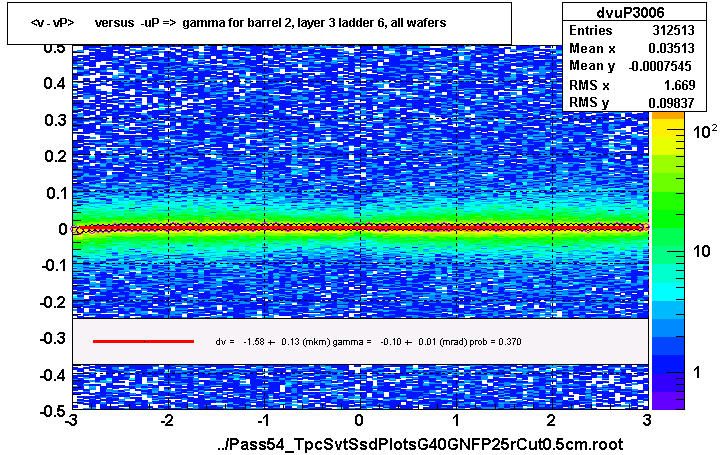 <v - vP>       versus  -uP =>  gamma for barrel 2, layer 3 ladder 6, all wafers