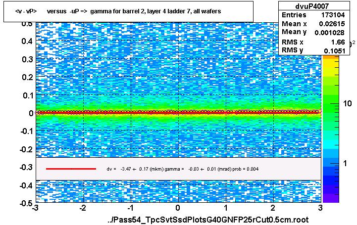 <v - vP>       versus  -uP =>  gamma for barrel 2, layer 4 ladder 7, all wafers