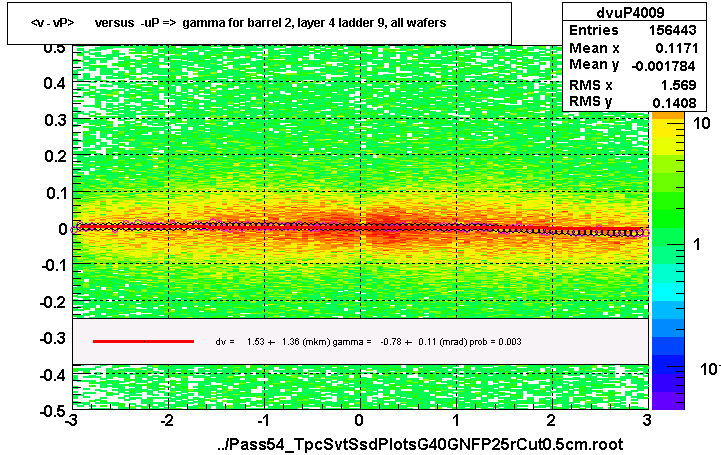 <v - vP>       versus  -uP =>  gamma for barrel 2, layer 4 ladder 9, all wafers