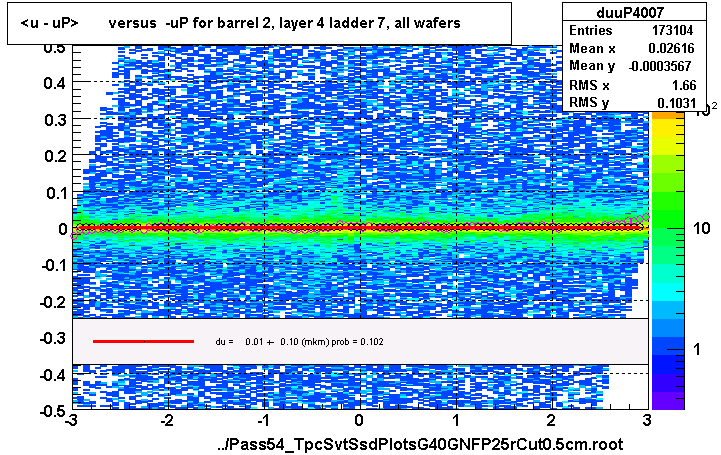 <u - uP>       versus  -uP for barrel 2, layer 4 ladder 7, all wafers