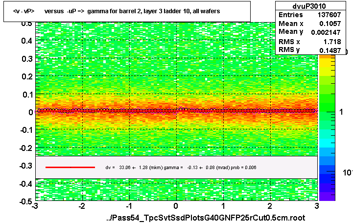 <v - vP>       versus  -uP =>  gamma for barrel 2, layer 3 ladder 10, all wafers