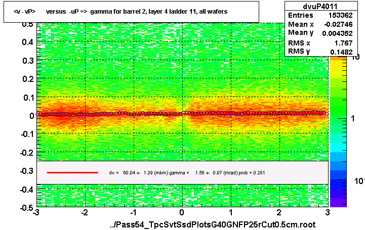 <v - vP>       versus  -uP =>  gamma for barrel 2, layer 4 ladder 11, all wafers