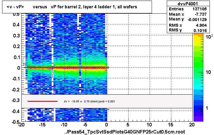 <v - vP>       versus   vP for barrel 2, layer 4 ladder 1, all wafers