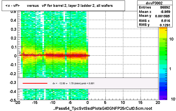 <v - vP>       versus   vP for barrel 2, layer 3 ladder 2, all wafers