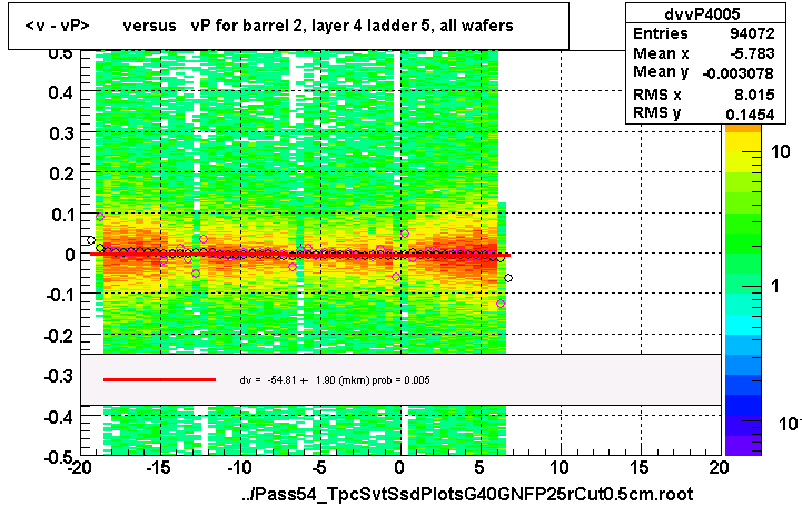 <v - vP>       versus   vP for barrel 2, layer 4 ladder 5, all wafers