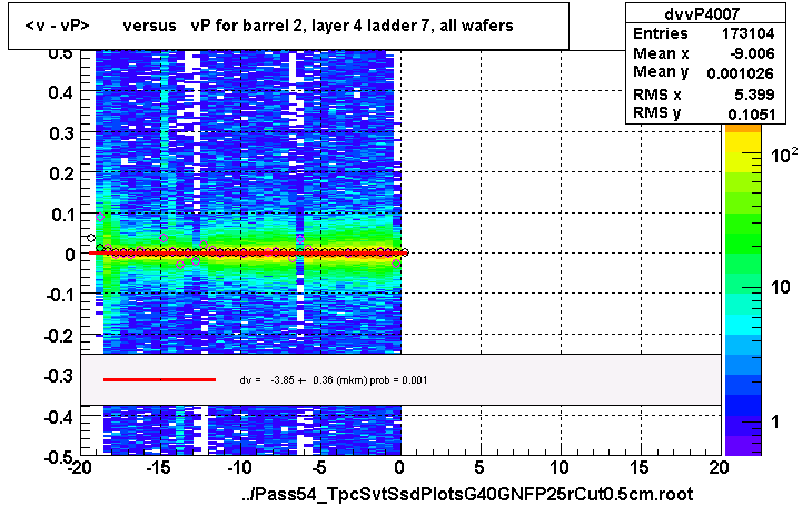 <v - vP>       versus   vP for barrel 2, layer 4 ladder 7, all wafers