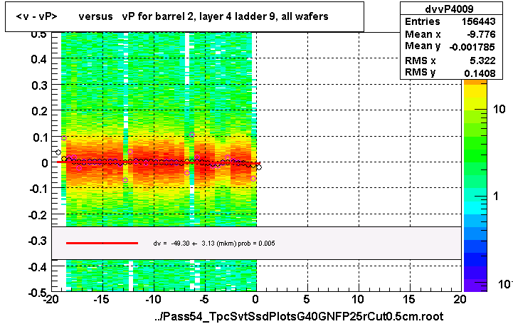 <v - vP>       versus   vP for barrel 2, layer 4 ladder 9, all wafers