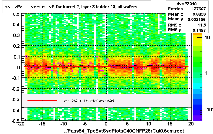 <v - vP>       versus   vP for barrel 2, layer 3 ladder 10, all wafers