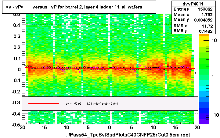 <v - vP>       versus   vP for barrel 2, layer 4 ladder 11, all wafers