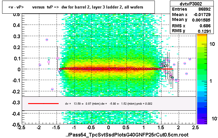 <v - vP>       versus  tvP =>  dw for barrel 2, layer 3 ladder 2, all wafers