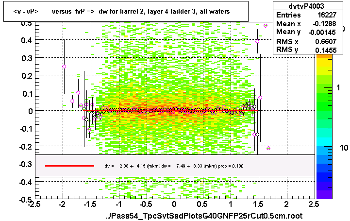 <v - vP>       versus  tvP =>  dw for barrel 2, layer 4 ladder 3, all wafers