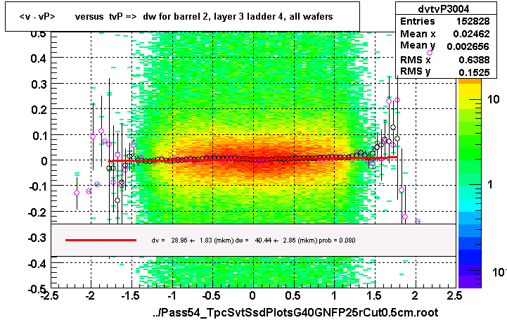 <v - vP>       versus  tvP =>  dw for barrel 2, layer 3 ladder 4, all wafers