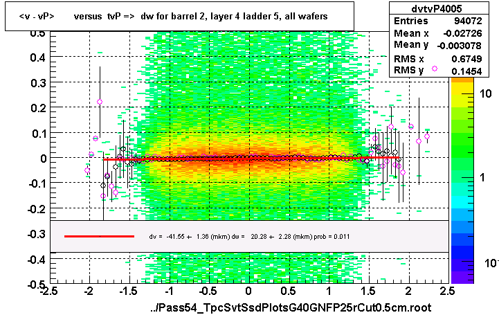 <v - vP>       versus  tvP =>  dw for barrel 2, layer 4 ladder 5, all wafers