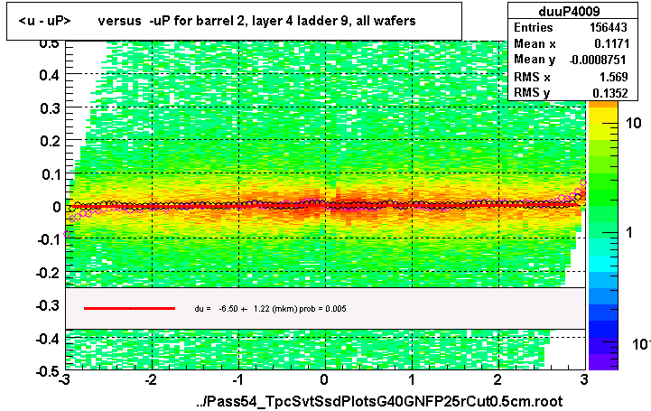 <u - uP>       versus  -uP for barrel 2, layer 4 ladder 9, all wafers