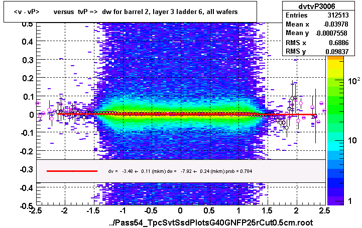 <v - vP>       versus  tvP =>  dw for barrel 2, layer 3 ladder 6, all wafers