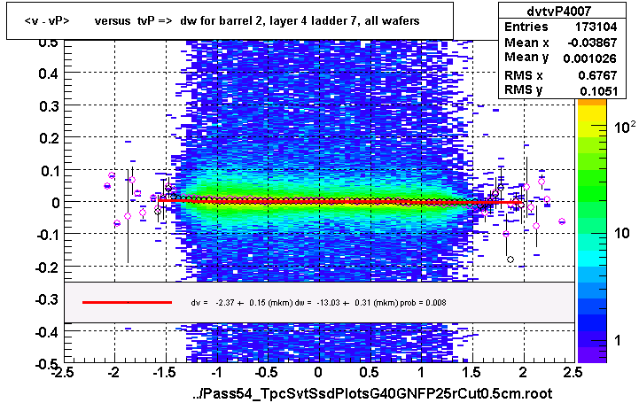 <v - vP>       versus  tvP =>  dw for barrel 2, layer 4 ladder 7, all wafers