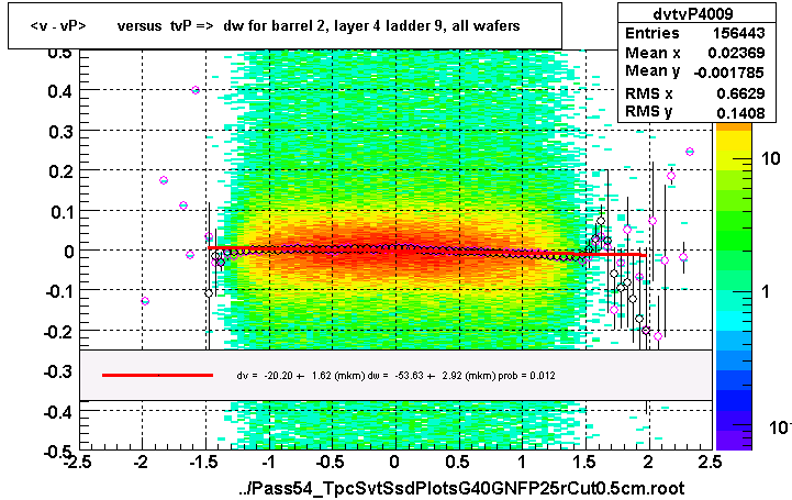 <v - vP>       versus  tvP =>  dw for barrel 2, layer 4 ladder 9, all wafers