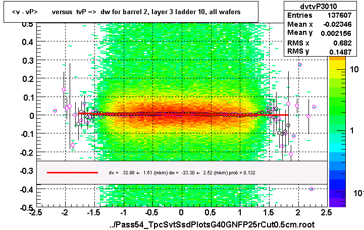 <v - vP>       versus  tvP =>  dw for barrel 2, layer 3 ladder 10, all wafers