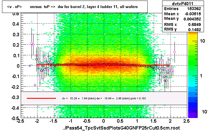 <v - vP>       versus  tvP =>  dw for barrel 2, layer 4 ladder 11, all wafers