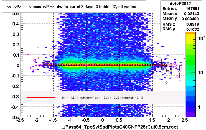 <v - vP>       versus  tvP =>  dw for barrel 2, layer 3 ladder 12, all wafers