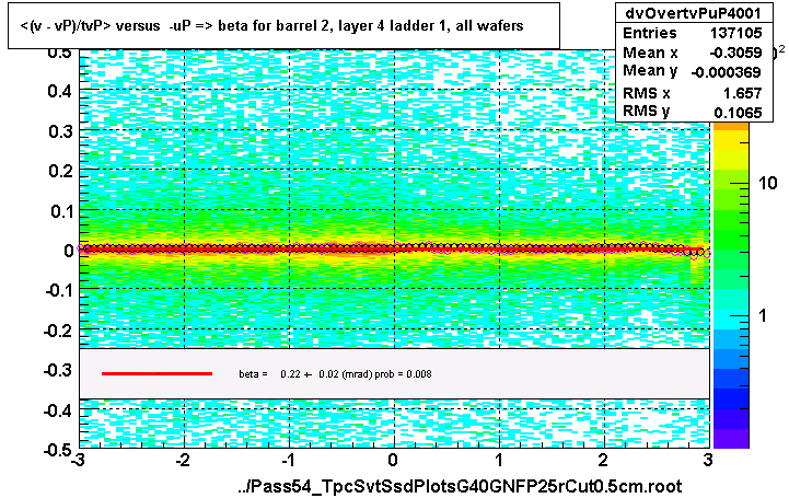 <(v - vP)/tvP> versus  -uP => beta for barrel 2, layer 4 ladder 1, all wafers