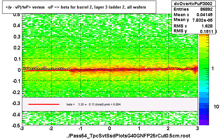 <(v - vP)/tvP> versus  -uP => beta for barrel 2, layer 3 ladder 2, all wafers