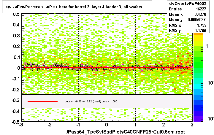 <(v - vP)/tvP> versus  -uP => beta for barrel 2, layer 4 ladder 3, all wafers