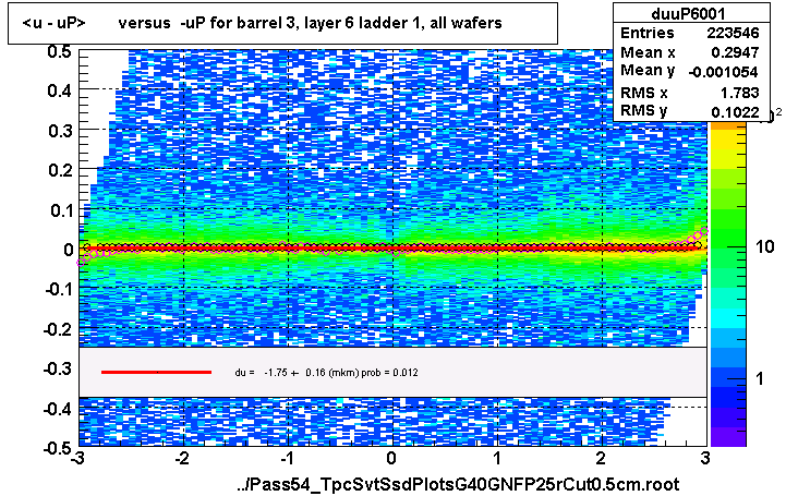 <u - uP>       versus  -uP for barrel 3, layer 6 ladder 1, all wafers