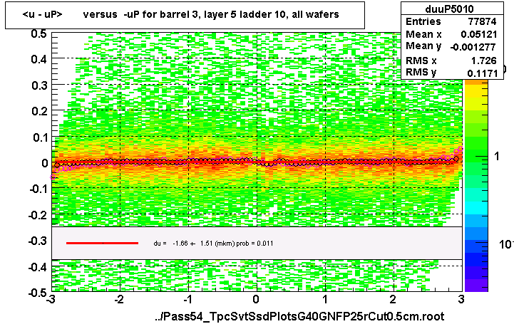 <u - uP>       versus  -uP for barrel 3, layer 5 ladder 10, all wafers