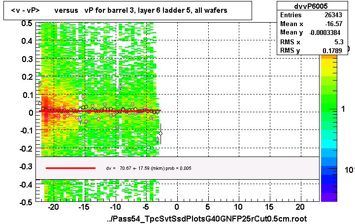 <v - vP>       versus   vP for barrel 3, layer 6 ladder 5, all wafers