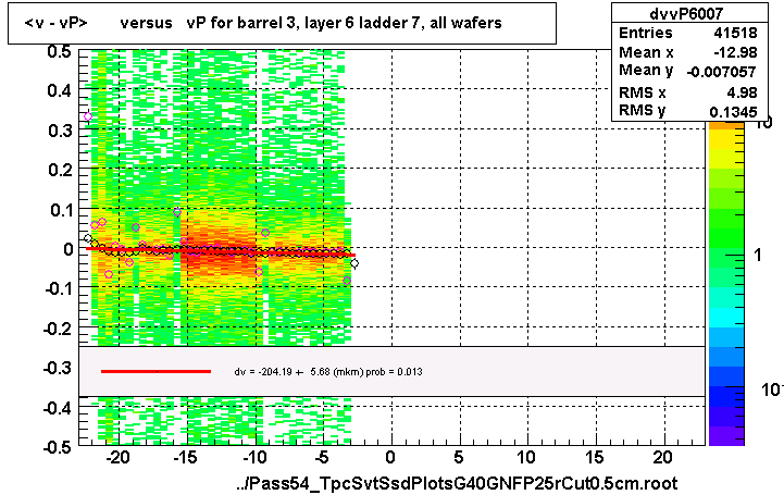 <v - vP>       versus   vP for barrel 3, layer 6 ladder 7, all wafers