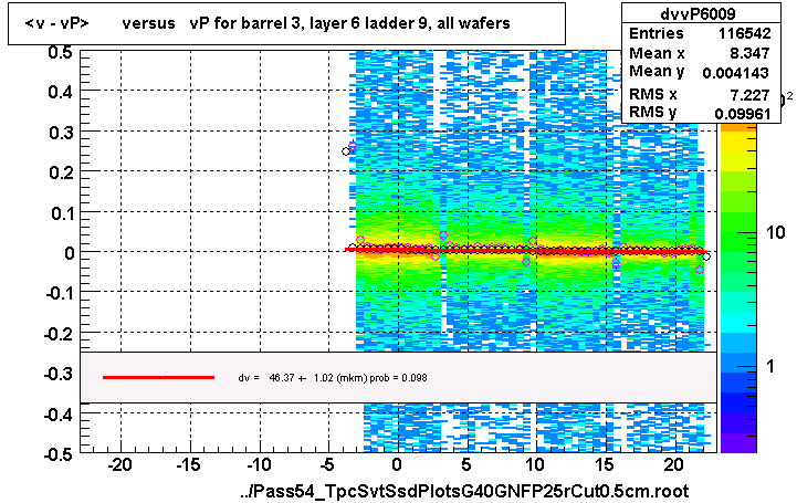 <v - vP>       versus   vP for barrel 3, layer 6 ladder 9, all wafers