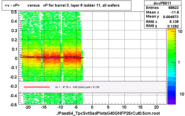 <v - vP>       versus   vP for barrel 3, layer 6 ladder 11, all wafers