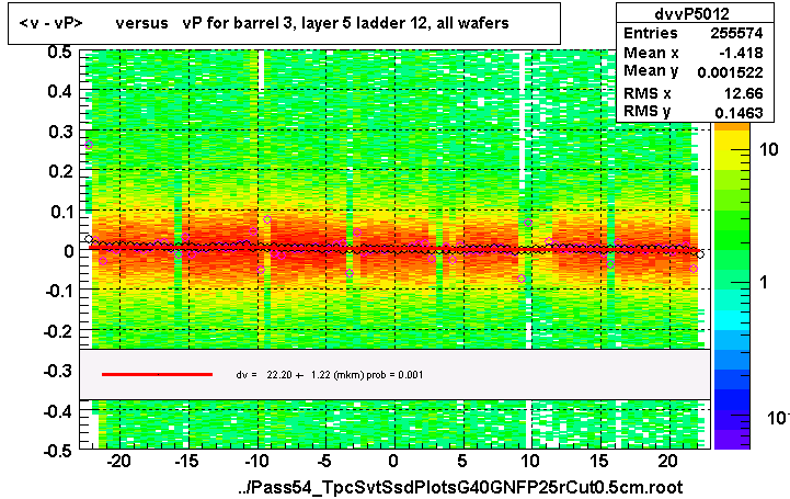 <v - vP>       versus   vP for barrel 3, layer 5 ladder 12, all wafers