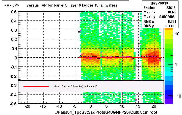 <v - vP>       versus   vP for barrel 3, layer 6 ladder 13, all wafers