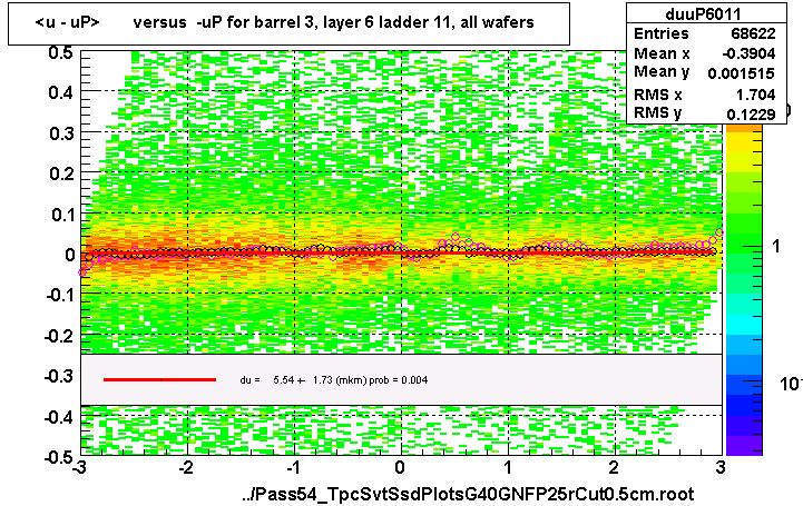 <u - uP>       versus  -uP for barrel 3, layer 6 ladder 11, all wafers