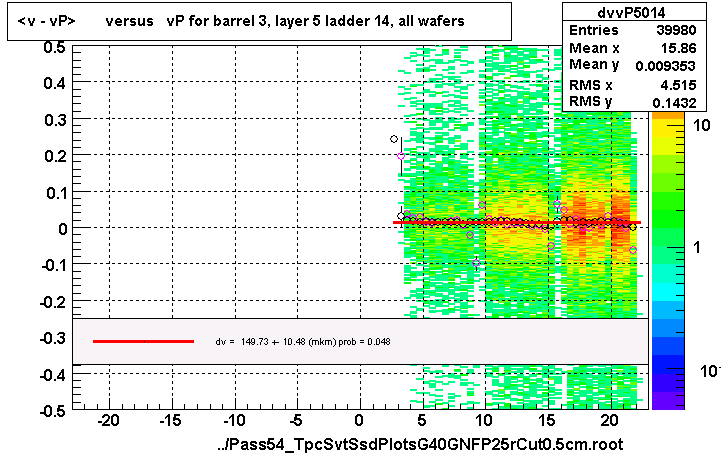 <v - vP>       versus   vP for barrel 3, layer 5 ladder 14, all wafers