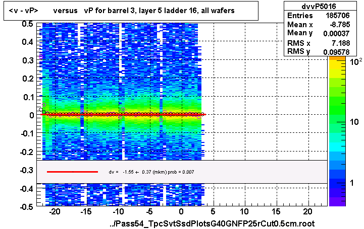 <v - vP>       versus   vP for barrel 3, layer 5 ladder 16, all wafers