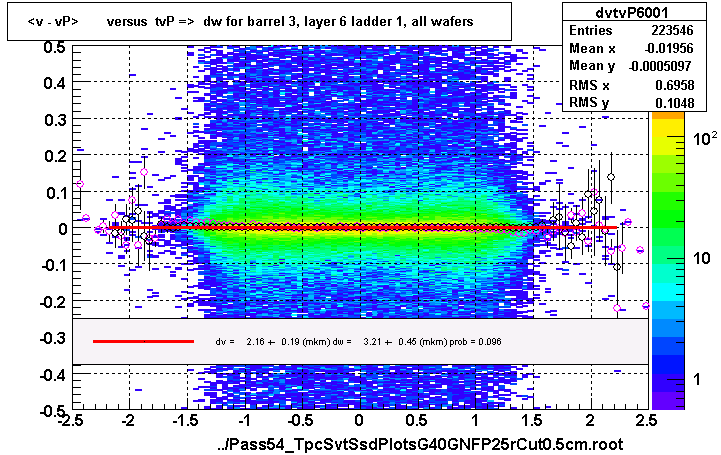 <v - vP>       versus  tvP =>  dw for barrel 3, layer 6 ladder 1, all wafers