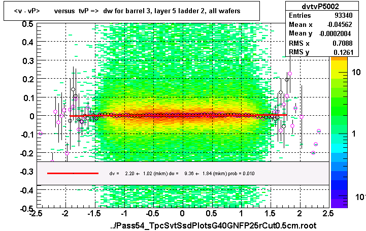 <v - vP>       versus  tvP =>  dw for barrel 3, layer 5 ladder 2, all wafers