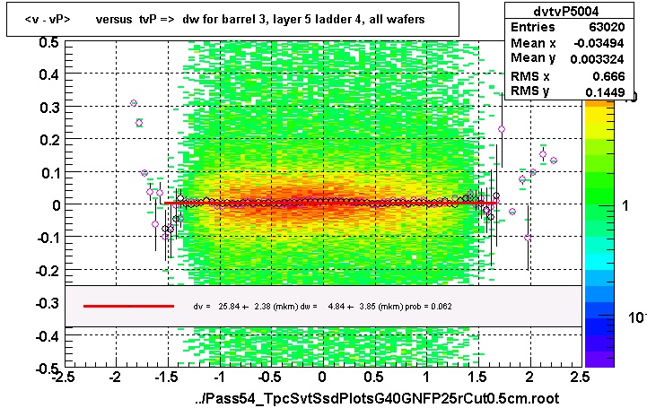 <v - vP>       versus  tvP =>  dw for barrel 3, layer 5 ladder 4, all wafers