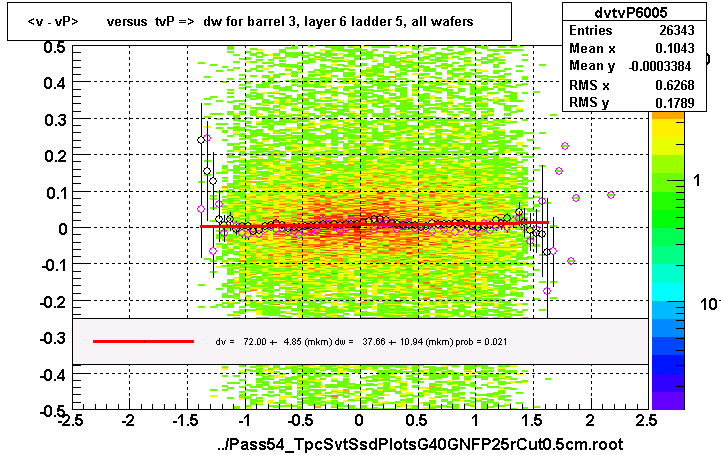 <v - vP>       versus  tvP =>  dw for barrel 3, layer 6 ladder 5, all wafers