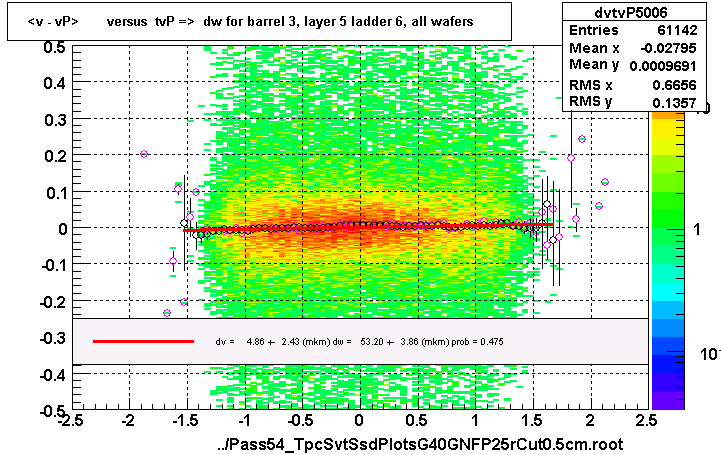 <v - vP>       versus  tvP =>  dw for barrel 3, layer 5 ladder 6, all wafers