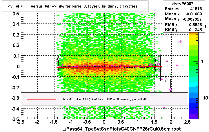 <v - vP>       versus  tvP =>  dw for barrel 3, layer 6 ladder 7, all wafers