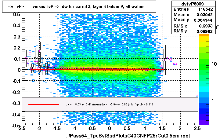 <v - vP>       versus  tvP =>  dw for barrel 3, layer 6 ladder 9, all wafers