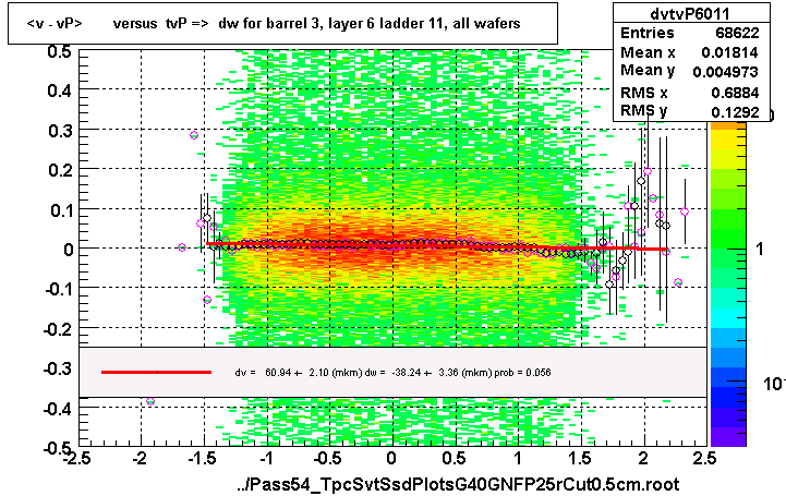 <v - vP>       versus  tvP =>  dw for barrel 3, layer 6 ladder 11, all wafers