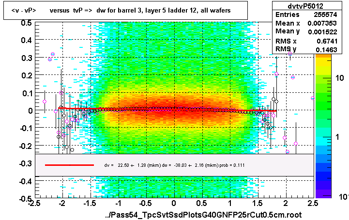 <v - vP>       versus  tvP =>  dw for barrel 3, layer 5 ladder 12, all wafers