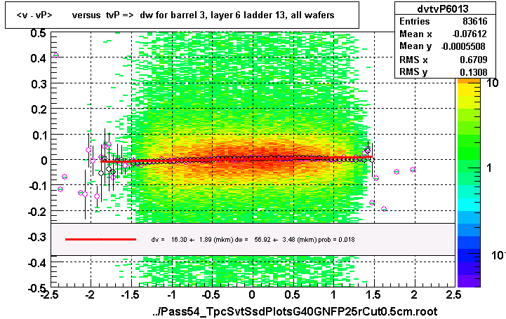 <v - vP>       versus  tvP =>  dw for barrel 3, layer 6 ladder 13, all wafers