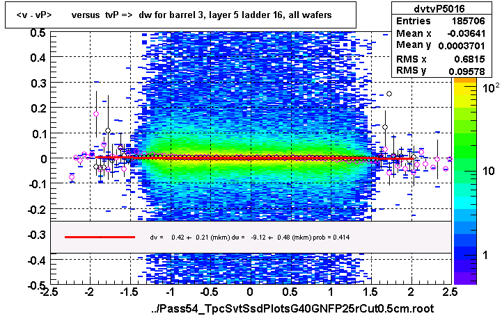 <v - vP>       versus  tvP =>  dw for barrel 3, layer 5 ladder 16, all wafers